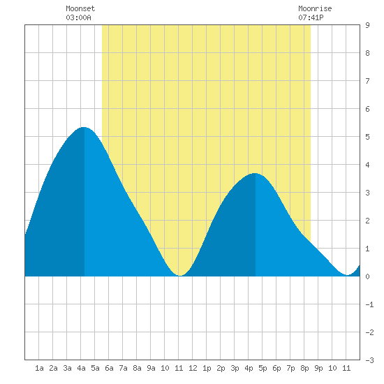 Troy tide chart for Friday, July 19, 2024