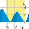 Troy tide chart for Monday, July 1, 2024