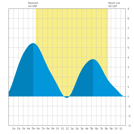 Troy tide chart for Saturday, July 20, 2024