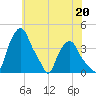 Troy tide chart for Saturday, July 20, 2024