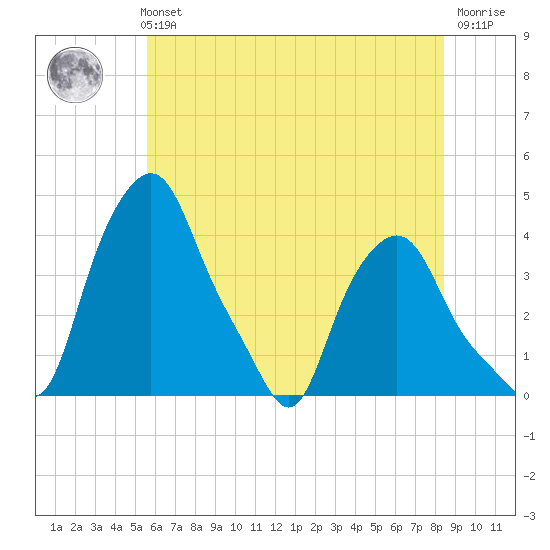 Troy tide chart for Sunday, July 21, 2024