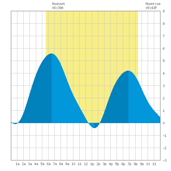 Troy tide chart for Monday, July 22, 2024