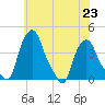 Troy tide chart for Tuesday, July 23, 2024