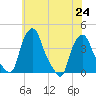 Troy tide chart for Wednesday, July 24, 2024