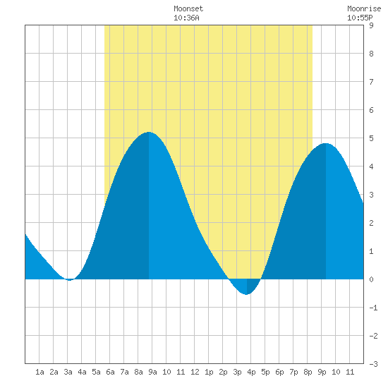 Troy tide chart for Thursday, July 25, 2024