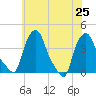 Troy tide chart for Thursday, July 25, 2024