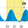 Troy tide chart for Friday, July 26, 2024