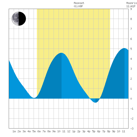 Troy tide chart for Saturday, July 27, 2024