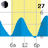 Troy tide chart for Saturday, July 27, 2024