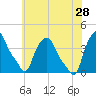 Troy tide chart for Sunday, July 28, 2024