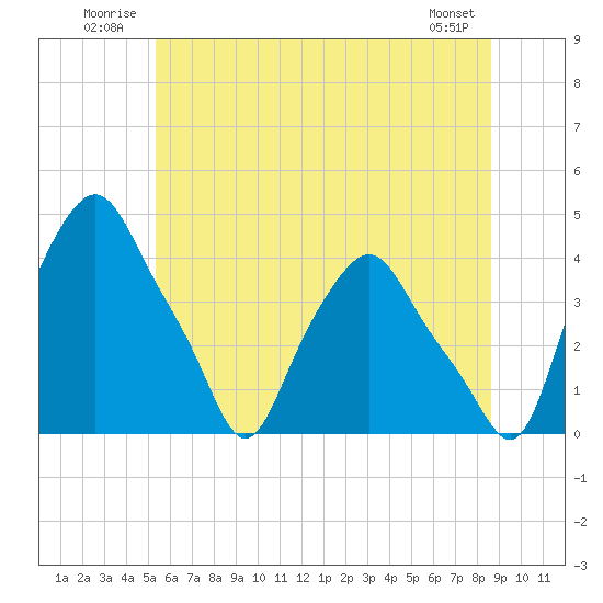 Troy tide chart for Tuesday, July 2, 2024