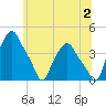 Troy tide chart for Tuesday, July 2, 2024