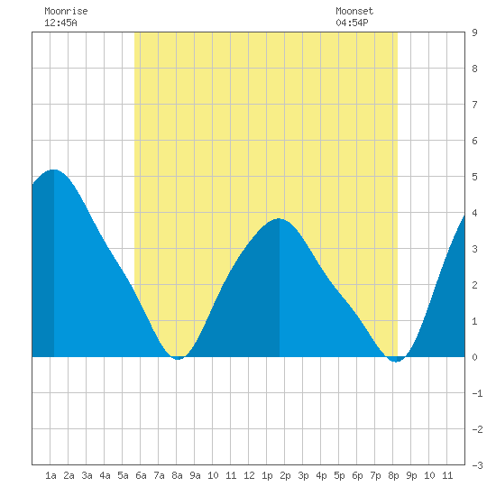 Troy tide chart for Tuesday, July 30, 2024