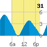 Troy tide chart for Wednesday, July 31, 2024