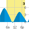 Troy tide chart for Wednesday, July 3, 2024