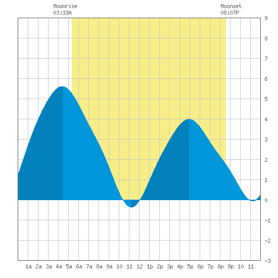 Troy tide chart for Thursday, July 4, 2024