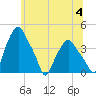 Troy tide chart for Thursday, July 4, 2024