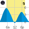 Troy tide chart for Friday, July 5, 2024