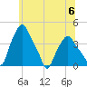 Troy tide chart for Saturday, July 6, 2024