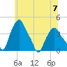 Troy tide chart for Sunday, July 7, 2024