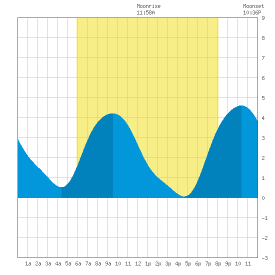 Troy tide chart for Saturday, August 10, 2024