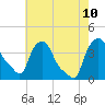 Troy tide chart for Saturday, August 10, 2024