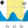Troy tide chart for Monday, August 12, 2024