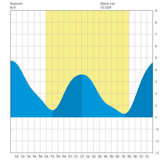 Troy tide chart for Tuesday, August 13, 2024