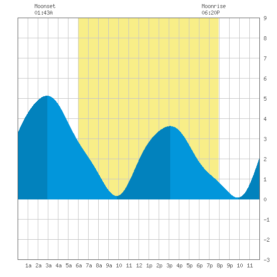 Troy tide chart for Friday, August 16, 2024