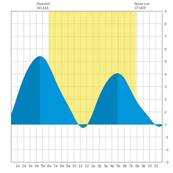 Troy tide chart for Sunday, August 18, 2024