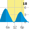 Troy tide chart for Sunday, August 18, 2024