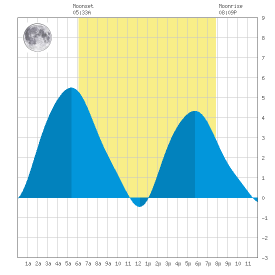 Troy tide chart for Monday, August 19, 2024
