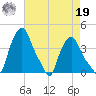 Troy tide chart for Monday, August 19, 2024