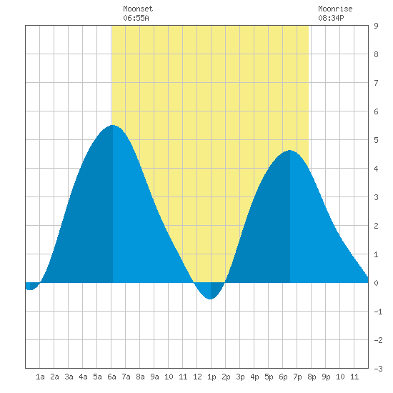 Troy tide chart for Tuesday, August 20, 2024