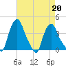 Troy tide chart for Tuesday, August 20, 2024