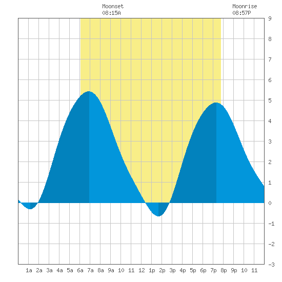 Troy tide chart for Wednesday, August 21, 2024