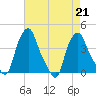 Troy tide chart for Wednesday, August 21, 2024
