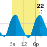 Troy tide chart for Thursday, August 22, 2024
