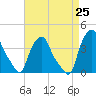Troy tide chart for Sunday, August 25, 2024