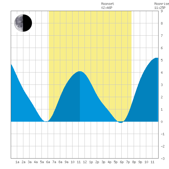 Troy tide chart for Monday, August 26, 2024