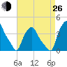 Troy tide chart for Monday, August 26, 2024