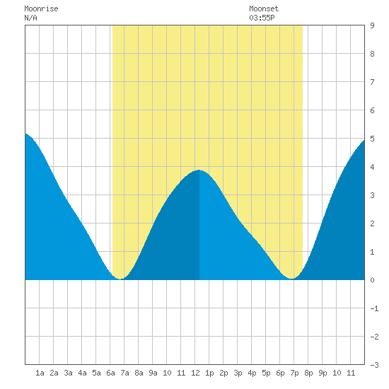 Troy tide chart for Tuesday, August 27, 2024