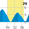 Troy tide chart for Thursday, August 29, 2024