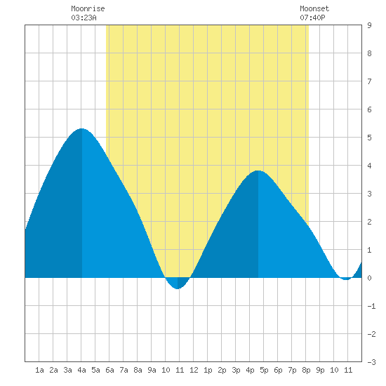 Troy tide chart for Friday, August 2, 2024