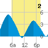 Troy tide chart for Friday, August 2, 2024