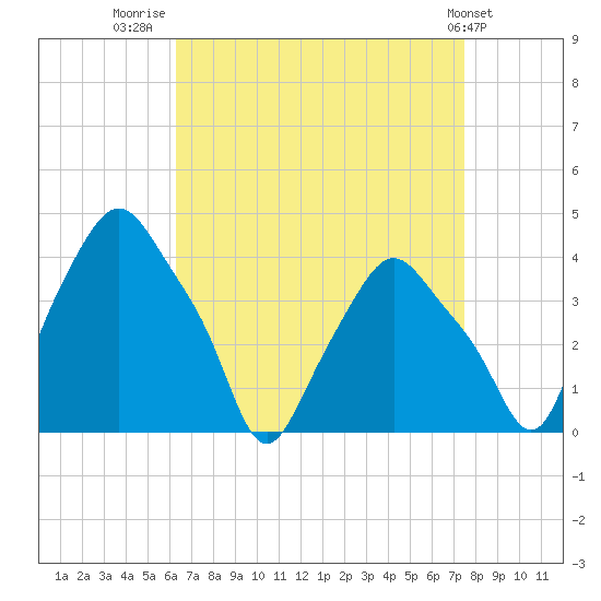 Troy tide chart for Saturday, August 31, 2024