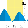 Troy tide chart for Saturday, August 31, 2024