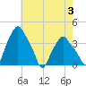 Troy tide chart for Saturday, August 3, 2024