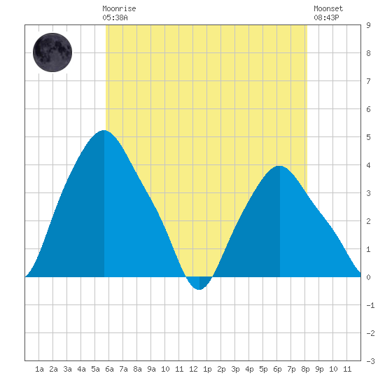 Troy tide chart for Sunday, August 4, 2024