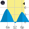 Troy tide chart for Sunday, August 4, 2024